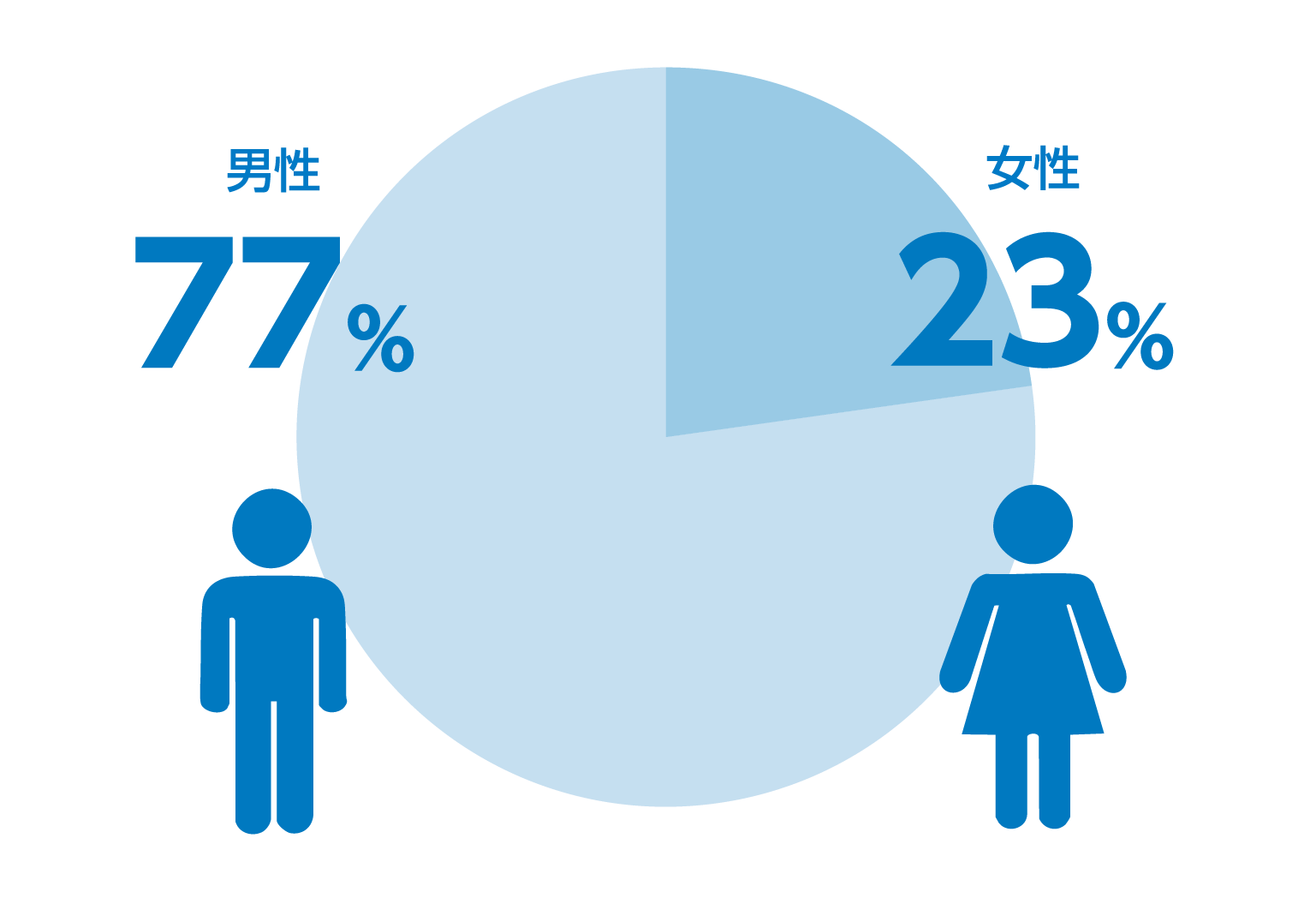 男性77%、女性23%