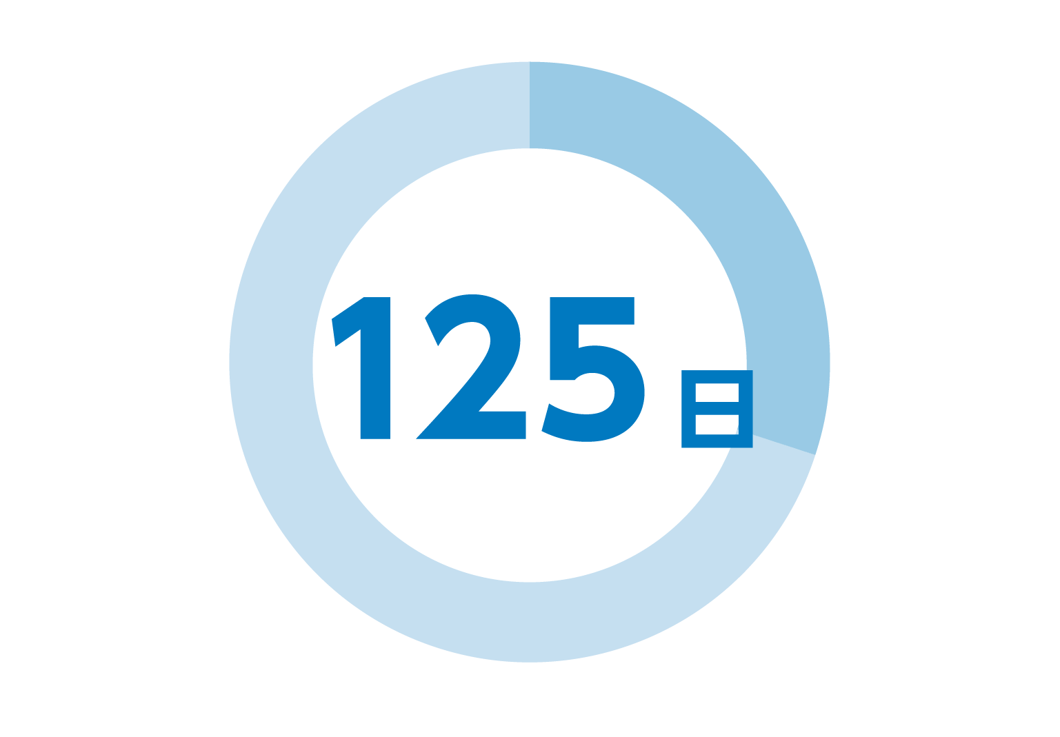 125日