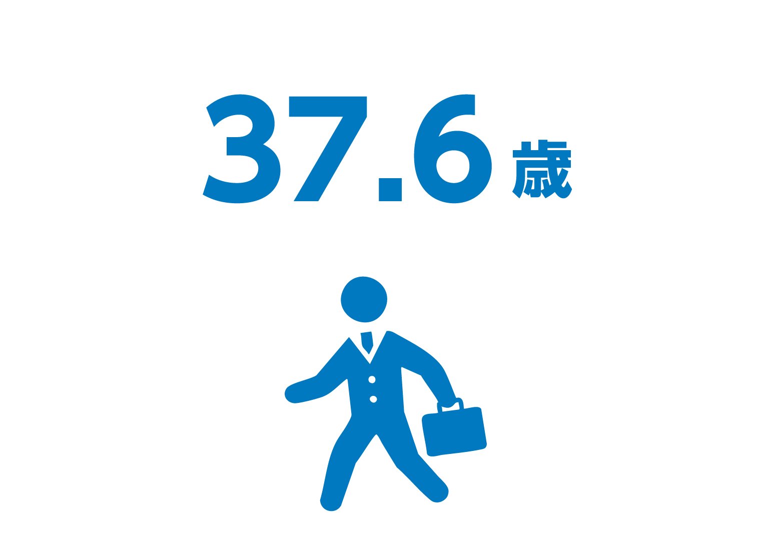 37.6歳